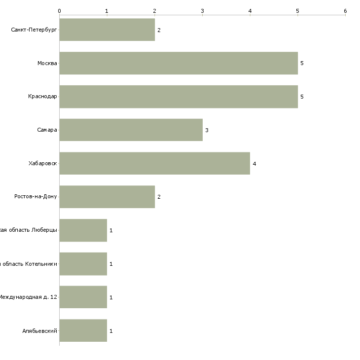 Найти работу медицинский регистратор в регистратуру-Число вакансий «медицинский регистратор в регистратуру» на сайте в городах Росcии