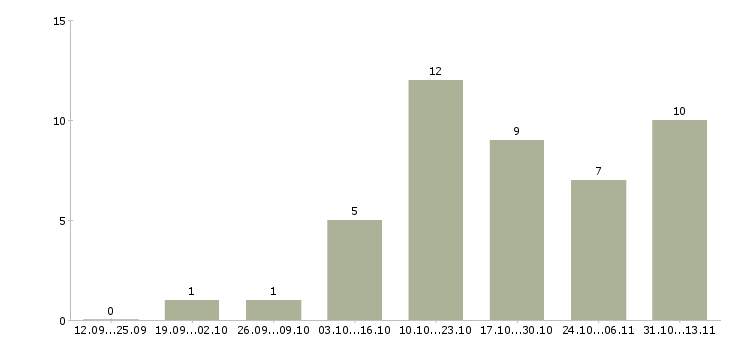 Работа «медицинский регистратор в регистратуру»-Число вакансий «медицинский регистратор в регистратуру» на сайте за 2 месяца