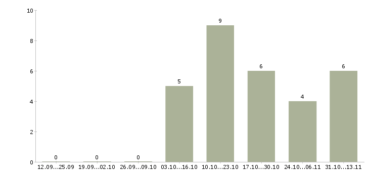 Работа «медсестра диагностического отделения»-Число вакансий «медсестра диагностического отделения» на сайте за 2 месяца