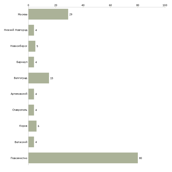 Найти работу международная компания набирает сотрудников-Число вакансий «международная компания набирает сотрудников» на сайте в городах Росcии