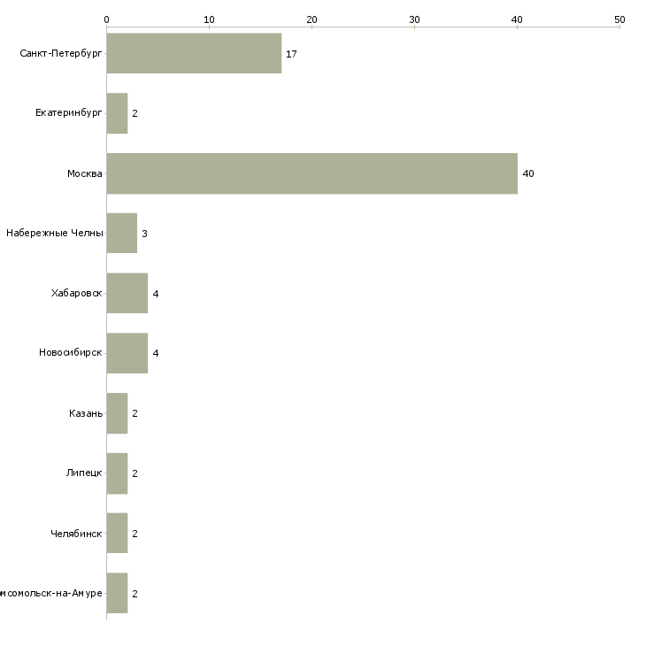 Найти работу менеджер по продажам автомобилей hyundai-Число вакансий «менеджер по продажам автомобилей hyundai» на сайте в городах Росcии