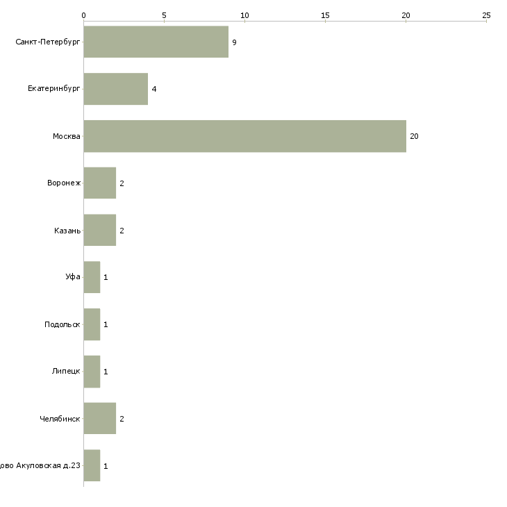 Найти работу менеджер по продажам компрессорного оборудования-Число вакансий «менеджер по продажам компрессорного оборудования» на сайте в городах Росcии