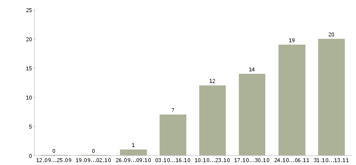 Работа «менеджер по продажам компрессорного оборудования»-Число вакансий «менеджер по продажам компрессорного оборудования» на сайте за 2 месяца