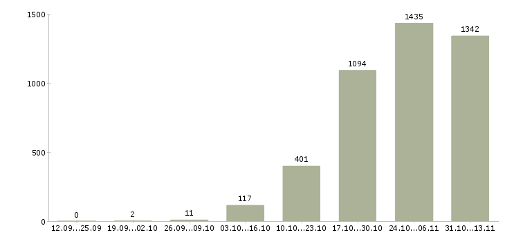 Работа «менеджер по продажам кредитных продуктов»-Число вакансий «менеджер по продажам кредитных продуктов» на сайте за 2 месяца
