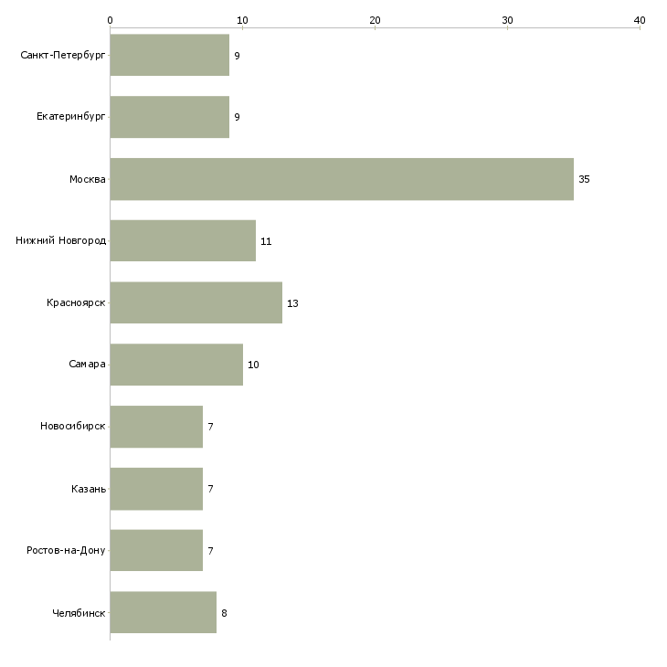 Найти работу менеджер по продажам лизинговых услуг-Число вакансий «менеджер по продажам лизинговых услуг» на сайте в городах Росcии