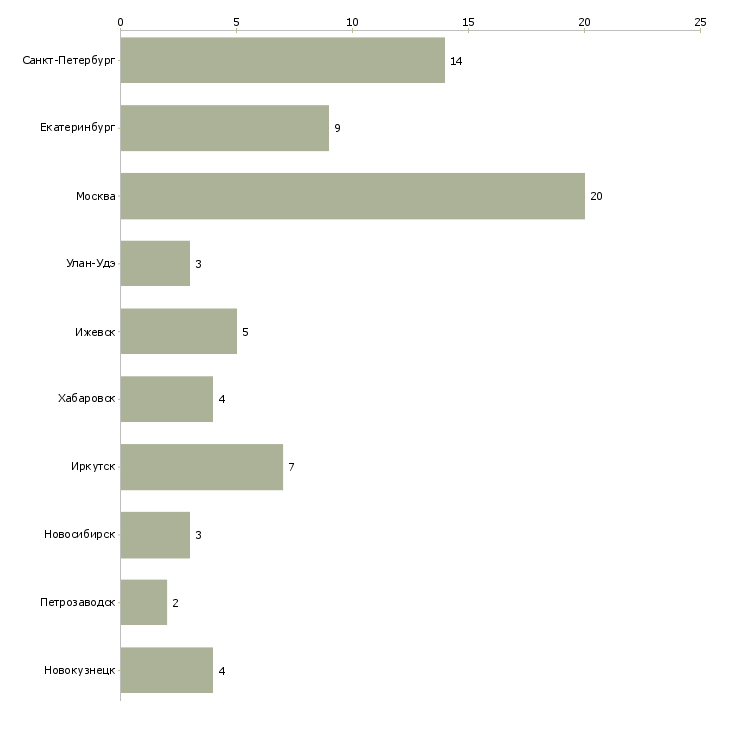 Найти работу менеджер по продажам низковольтного оборудования-Число вакансий «менеджер по продажам низковольтного оборудования» на сайте в городах Росcии