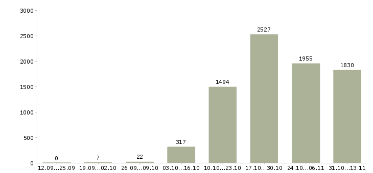 Работа «менеджер по продажам розничной сети»-Число вакансий «менеджер по продажам розничной сети» на сайте за 2 месяца