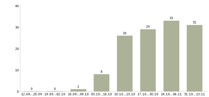 Работа «менеджер по продажам сантехнического оборудования»-Число вакансий «менеджер по продажам сантехнического оборудования» на сайте за 2 месяца