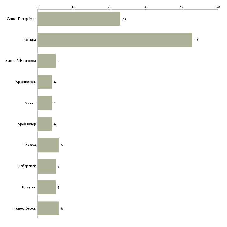 Найти работу менеджер по продажам систем вентиляции-Число вакансий «менеджер по продажам систем вентиляции» на сайте в городах Росcии