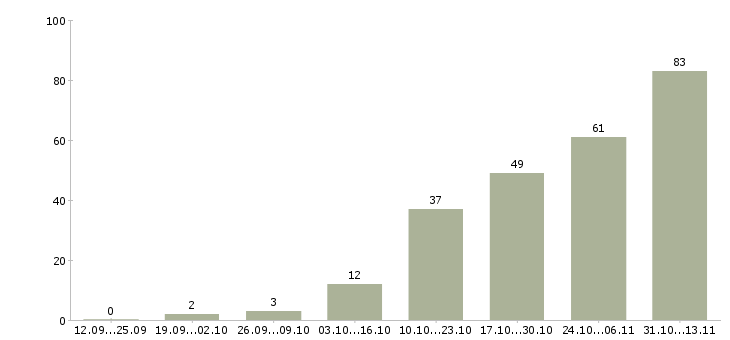 Работа «менеджер по продажам систем вентиляции»-Число вакансий «менеджер по продажам систем вентиляции» на сайте за 2 месяца
