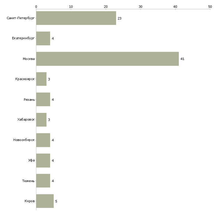 Найти работу менеджер по продажам упаковочных материалов-Число вакансий «менеджер по продажам упаковочных материалов» на сайте в городах Росcии