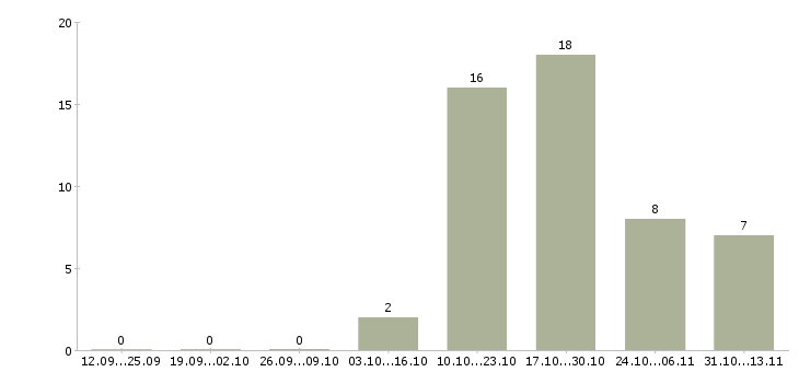 Работа «менеджер по продажам хлебопекарного оборудования»-Число вакансий «менеджер по продажам хлебопекарного оборудования» на сайте за 2 месяца
