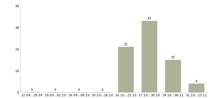 Работа «менеджер по продаже деталей трубопроводов»-Число вакансий «менеджер по продаже деталей трубопроводов» на сайте за 2 месяца