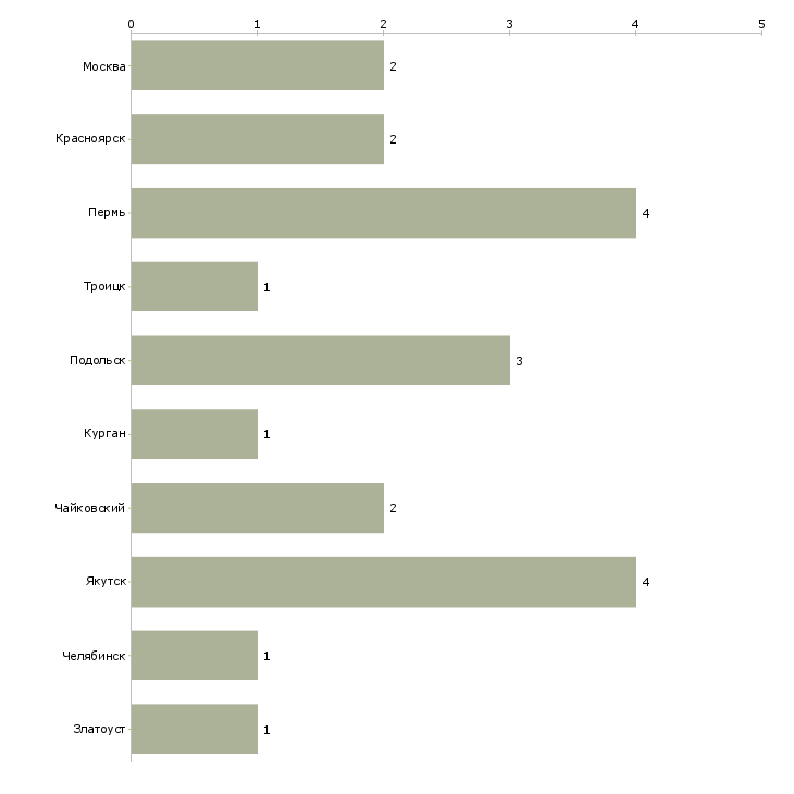 Найти работу менеджер по продаже жилищных кредитов-Число вакансий «менеджер по продаже жилищных кредитов» на сайте в городах Росcии