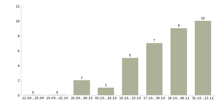 Работа «менеджер по продаже жилищных кредитов»-Число вакансий «менеджер по продаже жилищных кредитов» на сайте за 2 месяца