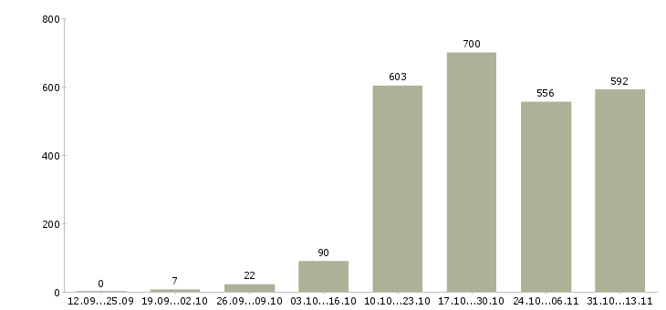 Работа «менеджер по продаже рекламных мест»-Число вакансий «менеджер по продаже рекламных мест» на сайте за 2 месяца