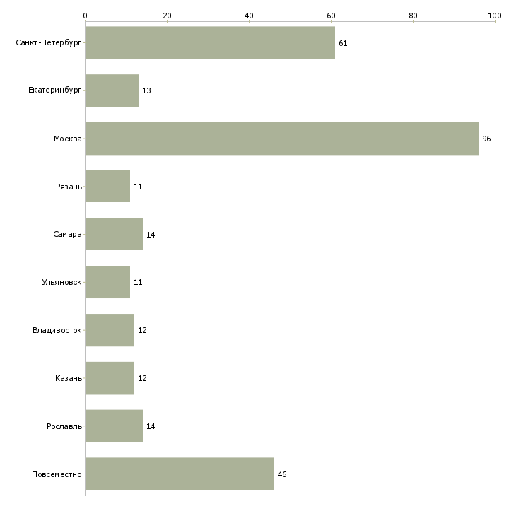 Найти работу менеджер по рекрутингу-Число вакансий «менеджер по рекрутингу» на сайте в городах Росcии