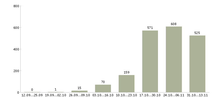 Работа «менеджер по рекрутингу»-Число вакансий «менеджер по рекрутингу» на сайте за 2 месяца