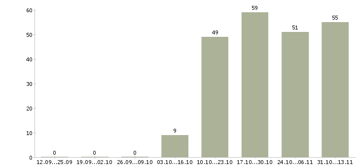 Работа «механик по ремонту спецтехники»-Число вакансий «механик по ремонту спецтехники» на сайте за 2 месяца