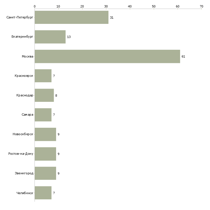 Найти работу мобильный сотрудник охраны-Число вакансий «мобильный сотрудник охраны» на сайте в городах Росcии