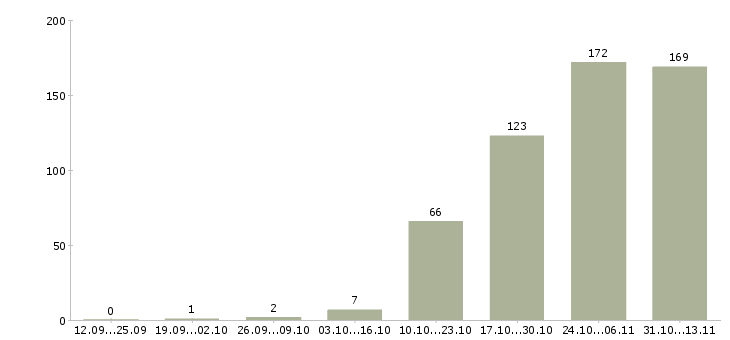Работа «мобильный сотрудник охраны»-Число вакансий «мобильный сотрудник охраны» на сайте за 2 месяца