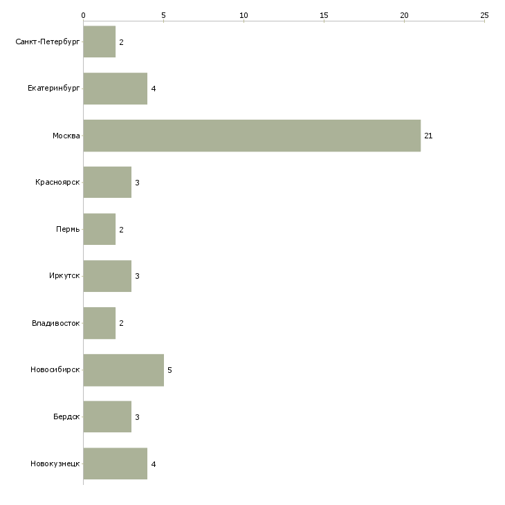 Найти работу начальник отдела агентских продаж-Число вакансий «начальник отдела агентских продаж» на сайте в городах Росcии
