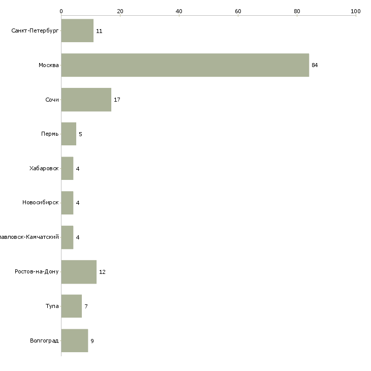 Найти работу начинающий специалист в отдел продаж-Число вакансий «начинающий специалист в отдел продаж» на сайте в городах Росcии