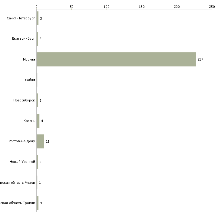 Найти работу няня к мальчику 2 года-Число вакансий «няня к мальчику 2 года» на сайте в городах Росcии