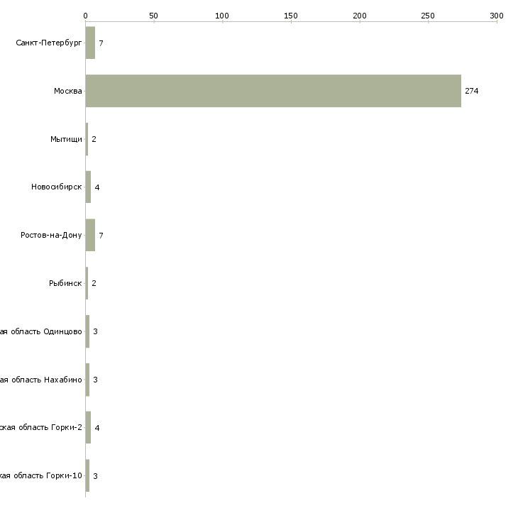 Найти работу няня к мальчику 2 лет-Число вакансий «няня к мальчику 2 лет» на сайте в городах Росcии