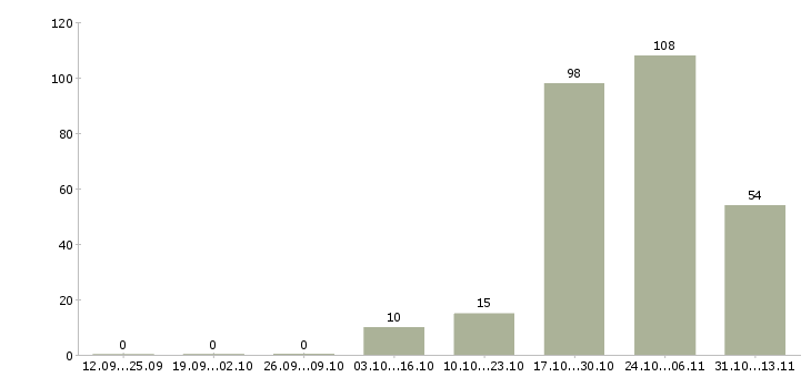 Работа «няня к мальчику 3 лет»-Число вакансий «няня к мальчику 3 лет» на сайте за 2 месяца