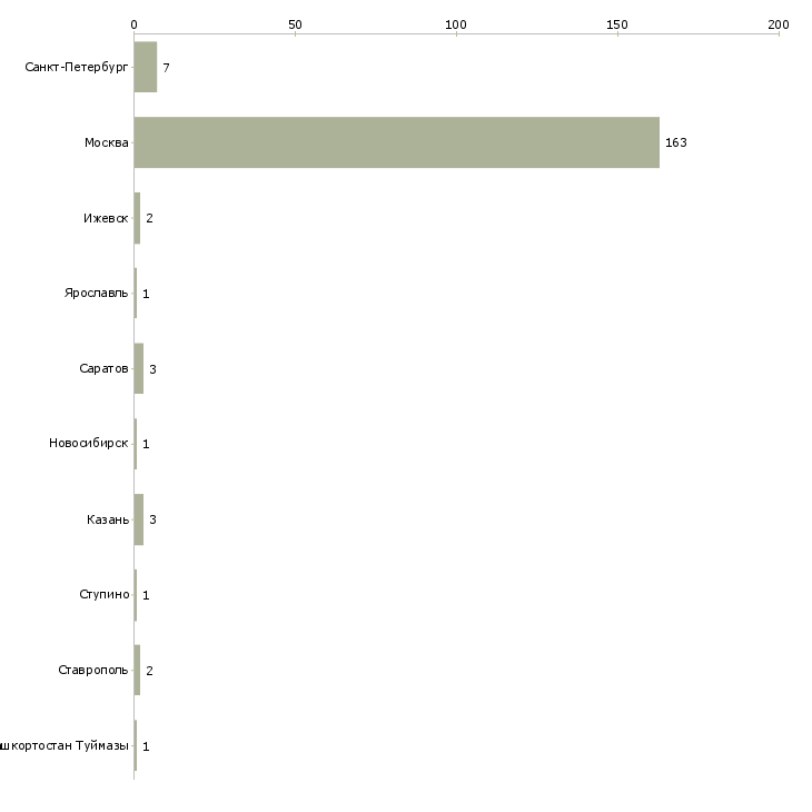 Найти работу няня с помощью по хозяйству-Число вакансий «няня с помощью по хозяйству» на сайте в городах Росcии