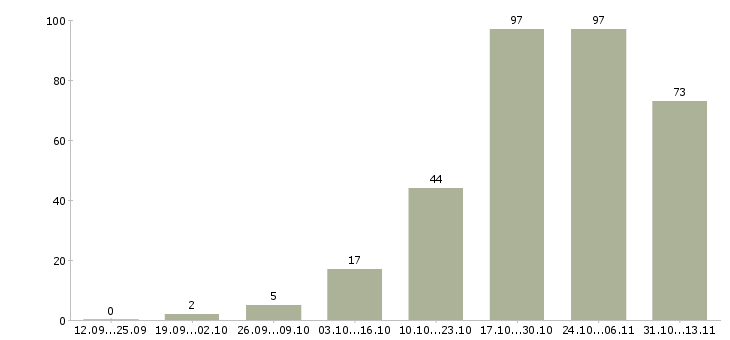 Работа «няня с помощью по хозяйству»-Число вакансий «няня с помощью по хозяйству» на сайте за 2 месяца