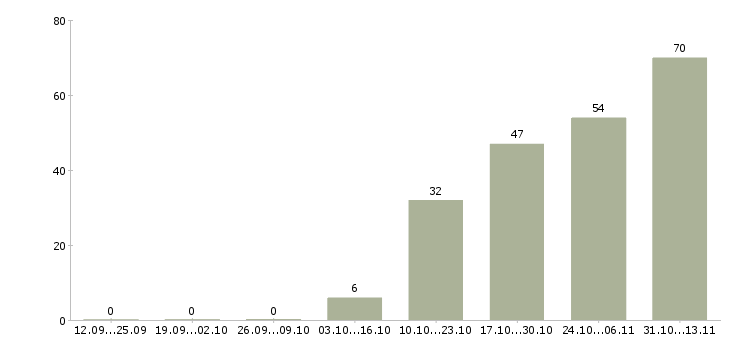 Работа «оператор в отдел маркетинга»-Число вакансий «оператор в отдел маркетинга» на сайте за 2 месяца
