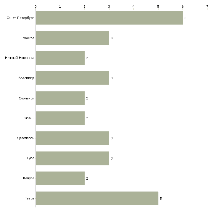 Найти работу оператор листогибочного пресса с чпу-Число вакансий «оператор листогибочного пресса с чпу» на сайте в городах Росcии