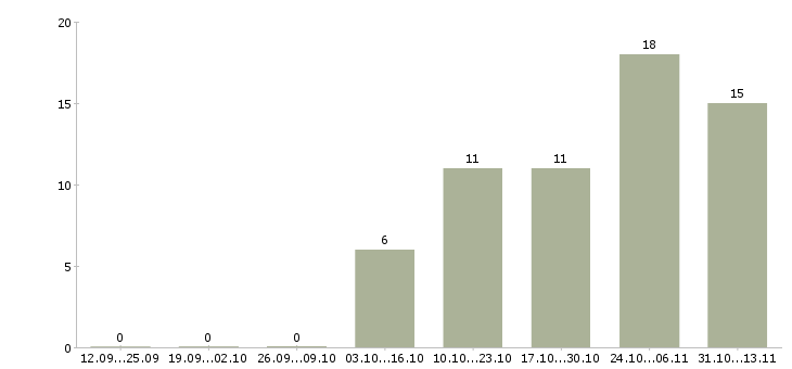 Работа «оператор пк в отдел закупок»-Число вакансий «оператор пк в отдел закупок» на сайте за 2 месяца