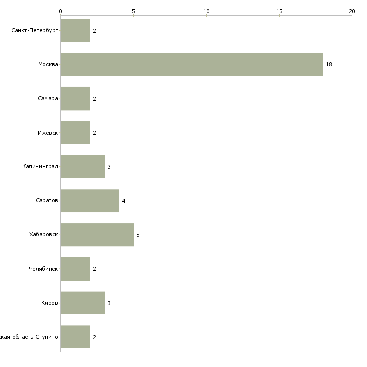 Найти работу официант в пиццерию-Число вакансий «официант в пиццерию» на сайте в городах Росcии