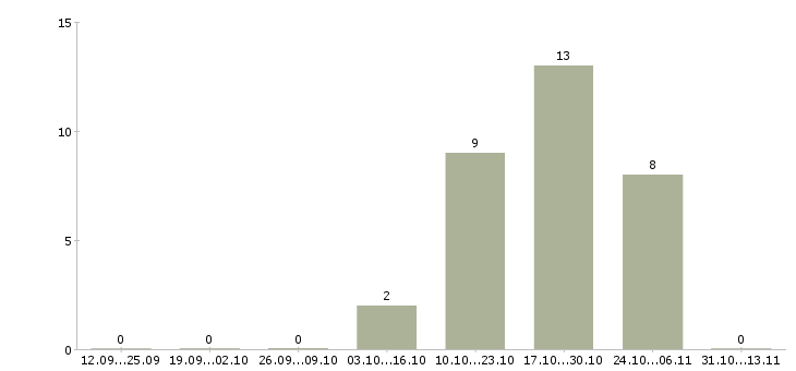 Работа «пекарь хлебопек»-Число вакансий «пекарь хлебопек» на сайте за 2 месяца