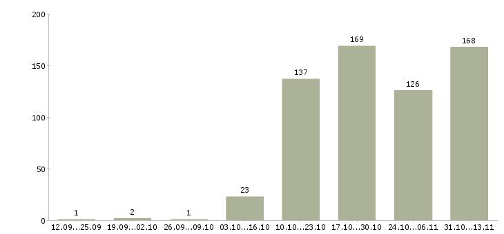 Работа «повар кулинарного производства»-Число вакансий «повар кулинарного производства» на сайте за 2 месяца