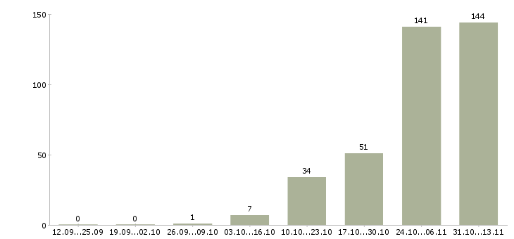 Работа «повар на кухню магазина»-Число вакансий «повар на кухню магазина» на сайте за 2 месяца
