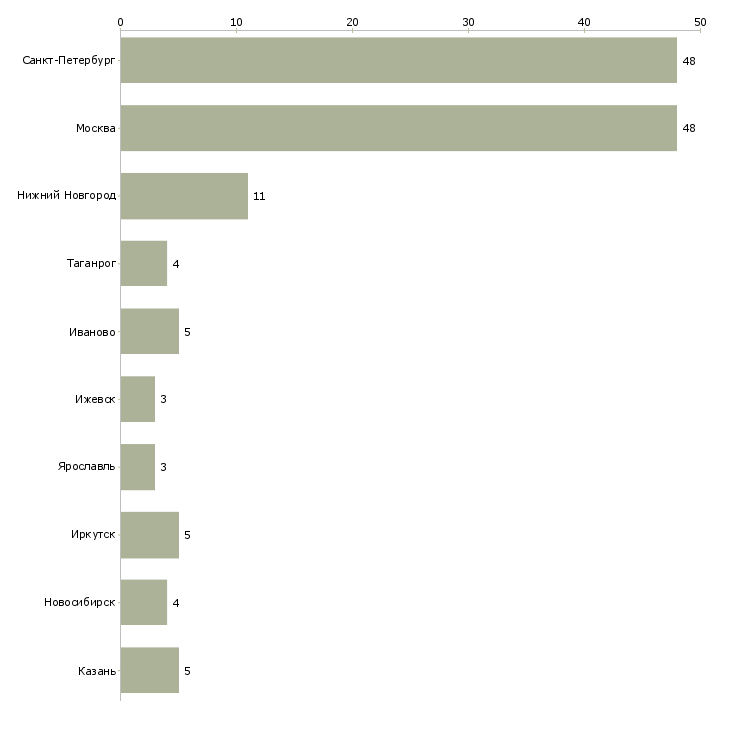 Найти работу повар на производство в супермаркет-Число вакансий «повар на производство в супермаркет» на сайте в городах Росcии