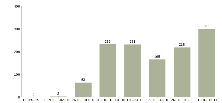 Работа «подработка удаленно за компьютером»-Число вакансий «подработка удаленно за компьютером» на сайте за 2 месяца