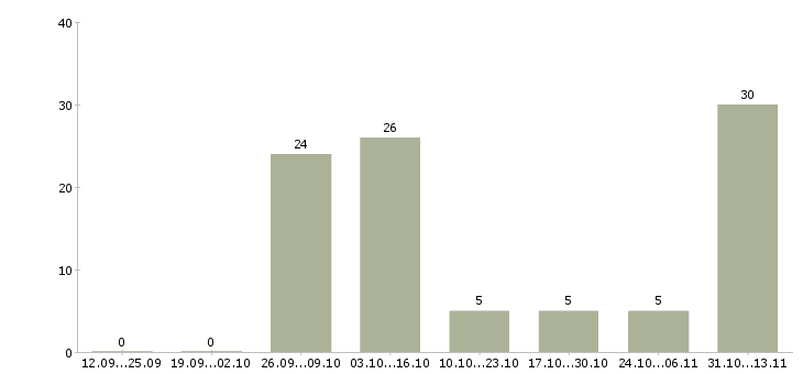 Работа «подсобный рабочий на фабрику»-Число вакансий «подсобный рабочий на фабрику» на сайте за 2 месяца
