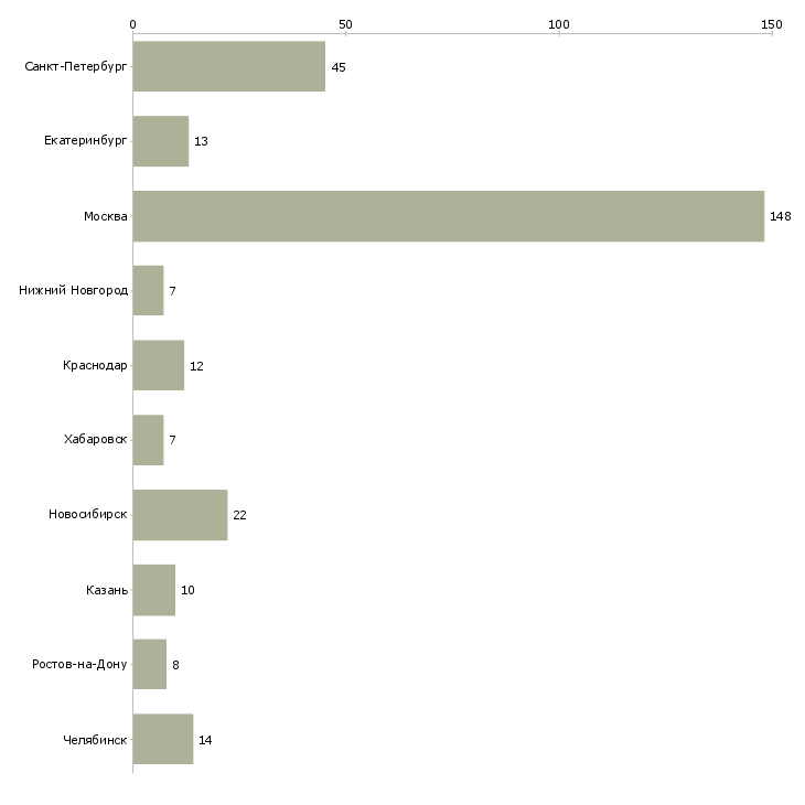 Найти работу помощник менеджера по развитию-Число вакансий «помощник менеджера по развитию» на сайте в городах Росcии