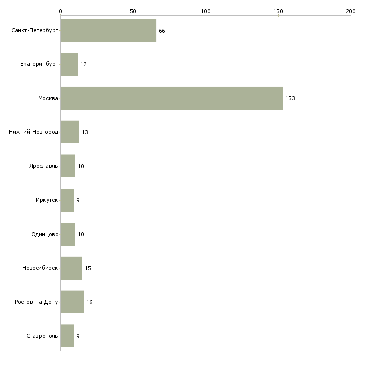 Найти работу приемщик по качеству-Число вакансий «приемщик по качеству» на сайте в городах Росcии