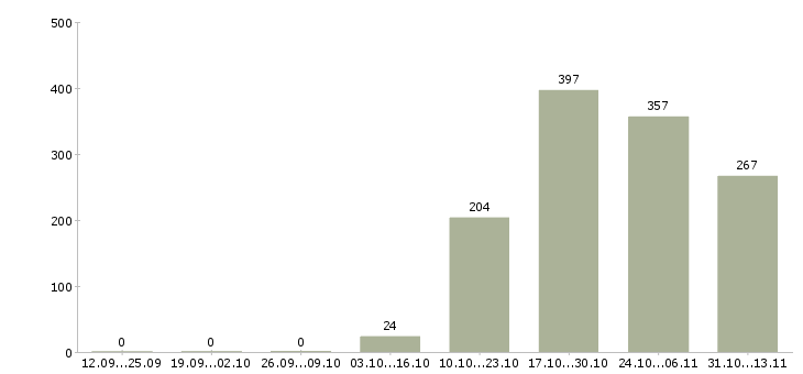 Работа «продавец в магазин премиум класса»-Число вакансий «продавец в магазин премиум класса» на сайте за 2 месяца