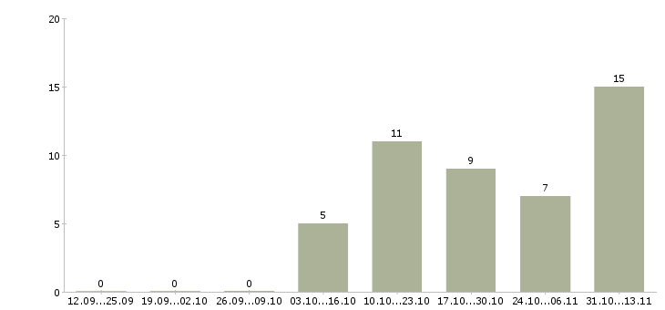 Работа «продавец в магазин спар»-Число вакансий «продавец в магазин спар» на сайте за 2 месяца