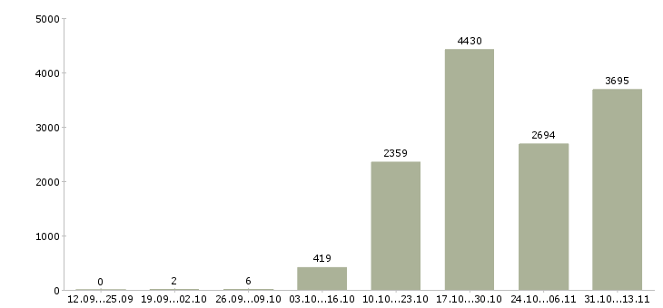 Работа «продавец в салон евросеть»-Число вакансий «продавец в салон евросеть» на сайте за 2 месяца