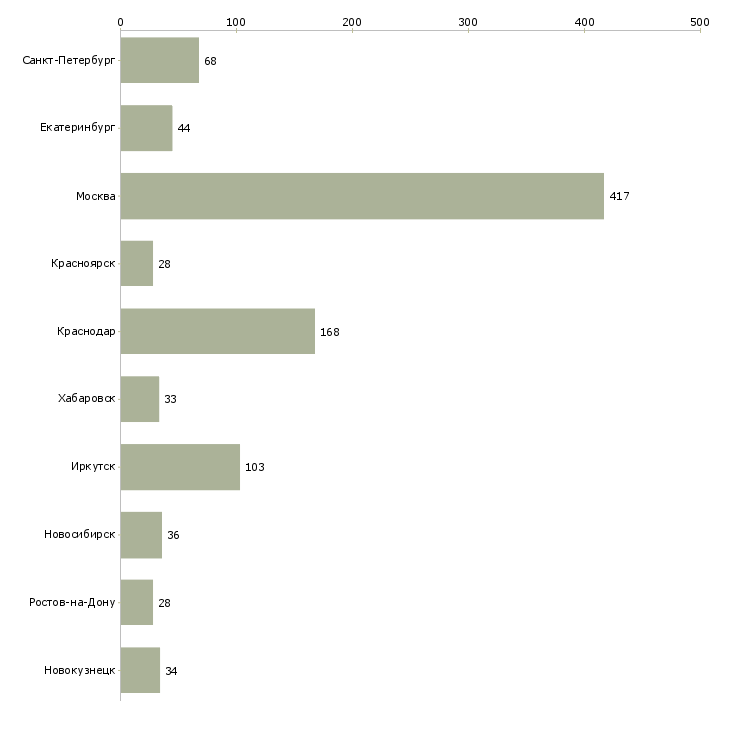 Найти работу продавец в салон мебели-Число вакансий «продавец в салон мебели» на сайте в городах Росcии