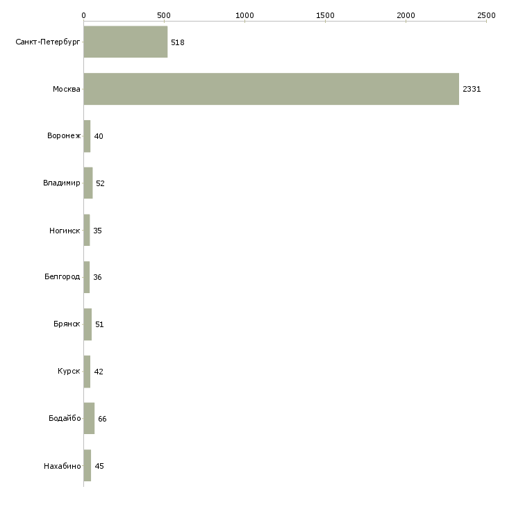 Найти работу продавец дневные смены-Число вакансий «продавец дневные смены» на сайте в городах Росcии