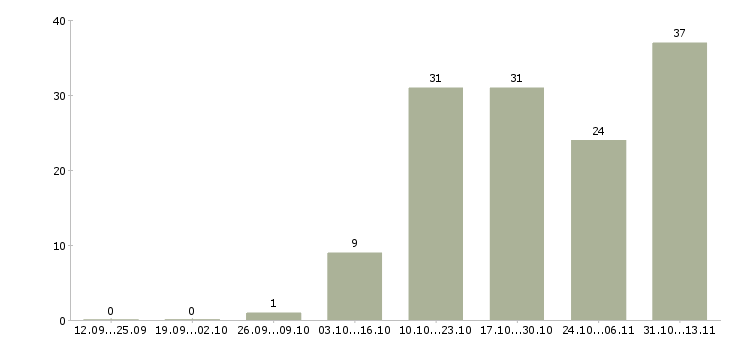 Работа «продавец консультант магазина магнит косметик»-Число вакансий «продавец консультант магазина магнит косметик» на сайте за 2 месяца
